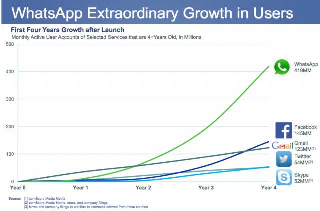data chart showing WhatsApp growth in users